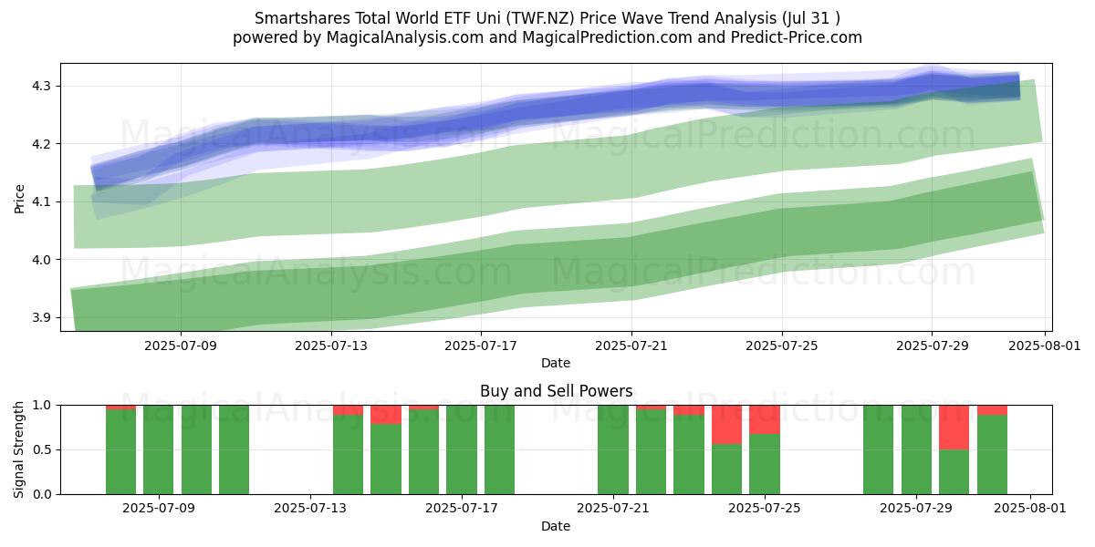  Smartshares Total World ETF Uni (TWF.NZ) Support and Resistance area (30 Jul) 