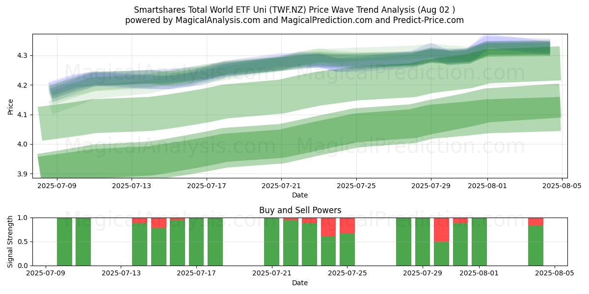  Smartshares Total World ETF Uni (TWF.NZ) Support and Resistance area (31 Jul) 