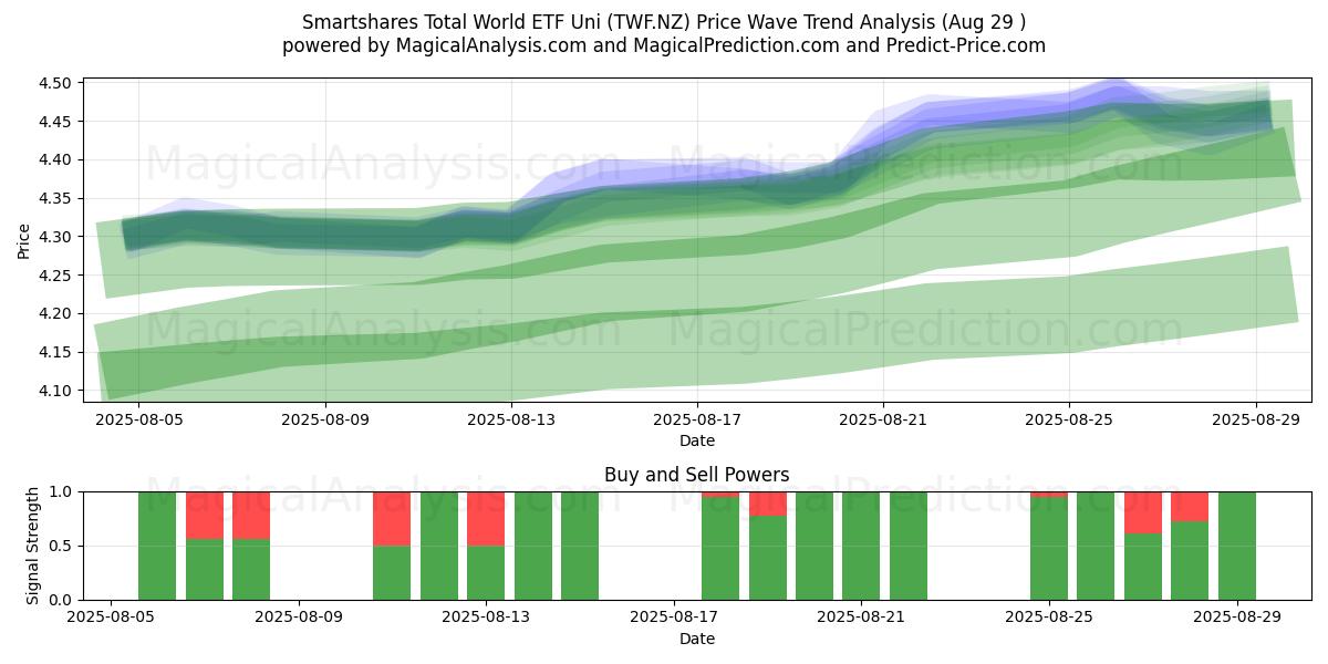  Smartshares Total World ETF Uni (TWF.NZ) Support and Resistance area (28 Aug) 