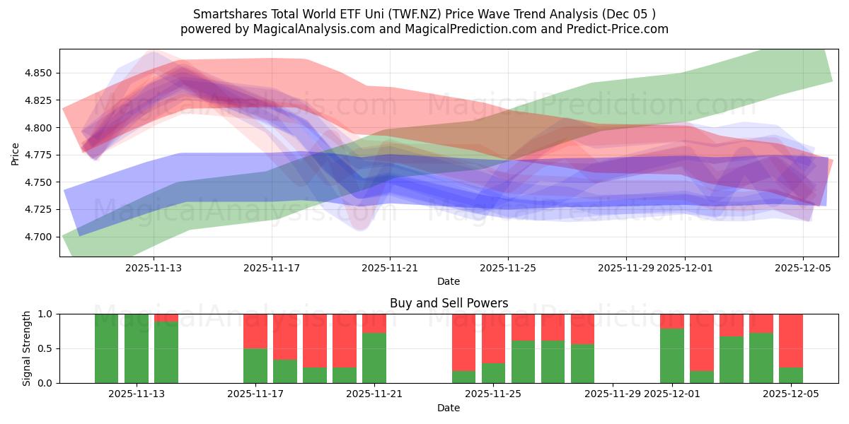  Smartshares Total World ETF Uni (TWF.NZ) Support and Resistance area (04 Dec) 