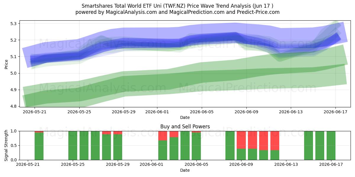  Smartshares Total World ETF Uni (TWF.NZ) Support and Resistance area (08 Jun) 