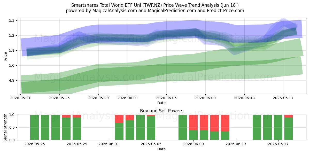  Smartshares Total World ETF Uni (TWF.NZ) Support and Resistance area (17 Jun) 