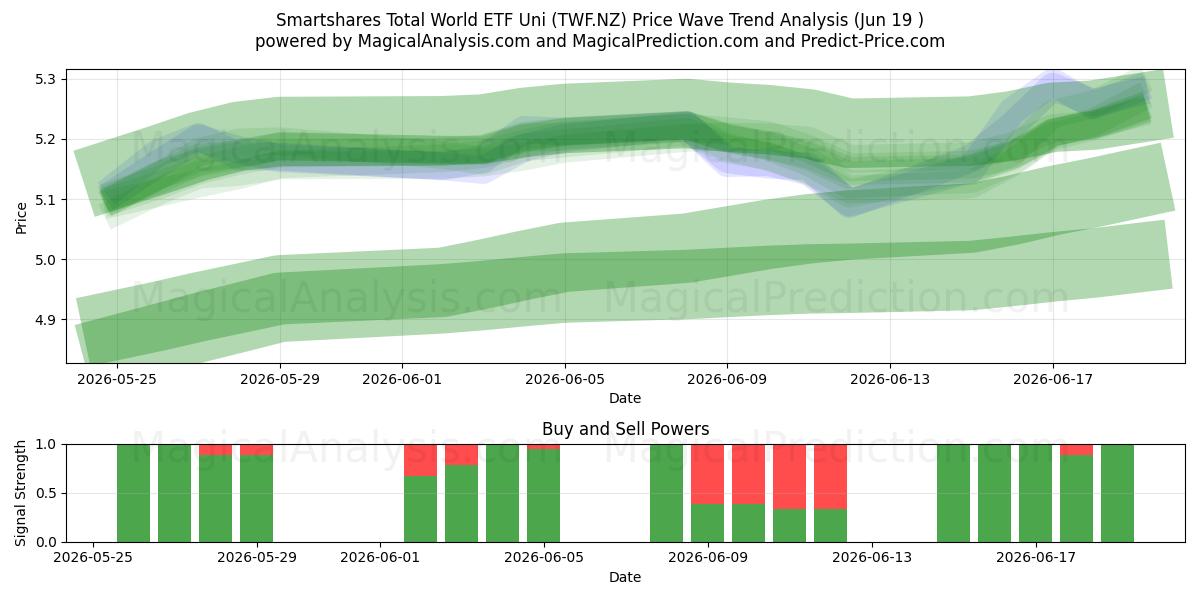  Smartshares Total World ETF Uni (TWF.NZ) Support and Resistance area (18 Jun) 