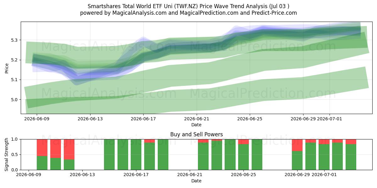  Smartshares Total World ETF Uni (TWF.NZ) Support and Resistance area (02 Jul) 