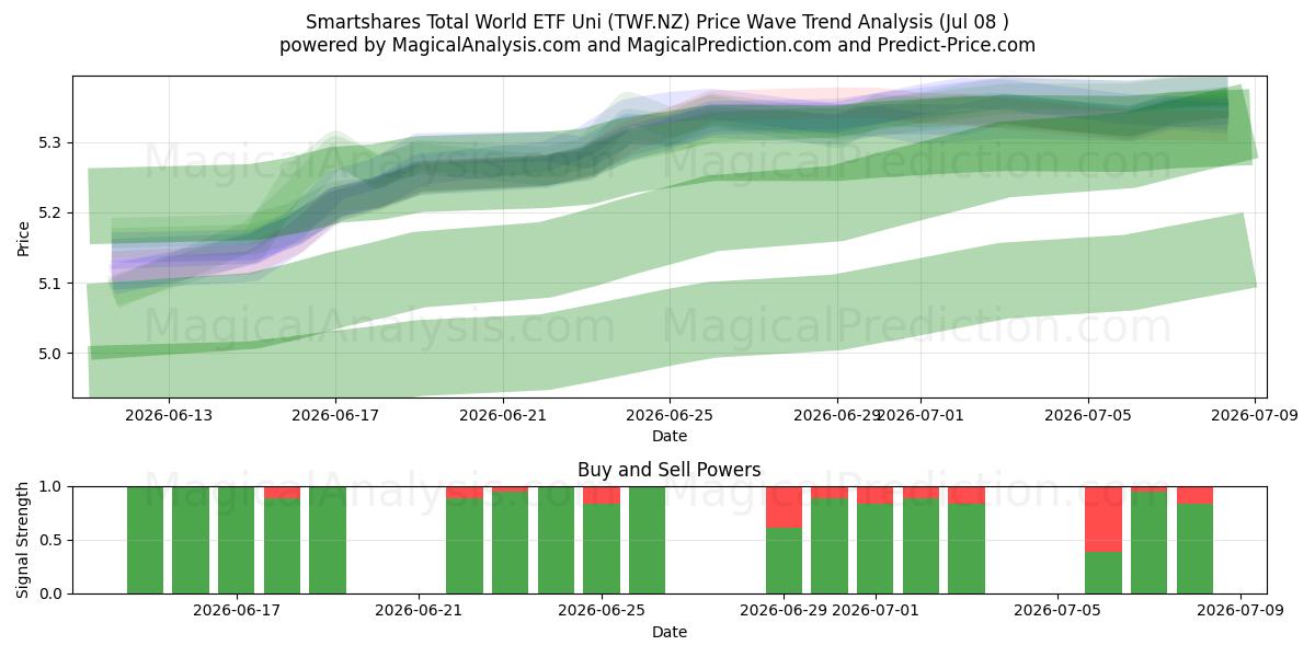  Smartshares Total World ETF Uni (TWF.NZ) Support and Resistance area (07 Jul) 