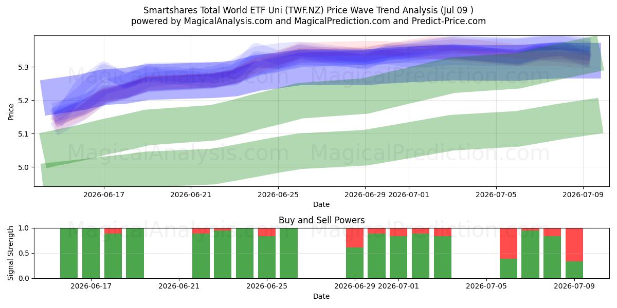  Smartshares Total World ETF Uni (TWF.NZ) Support and Resistance area (08 Jul) 