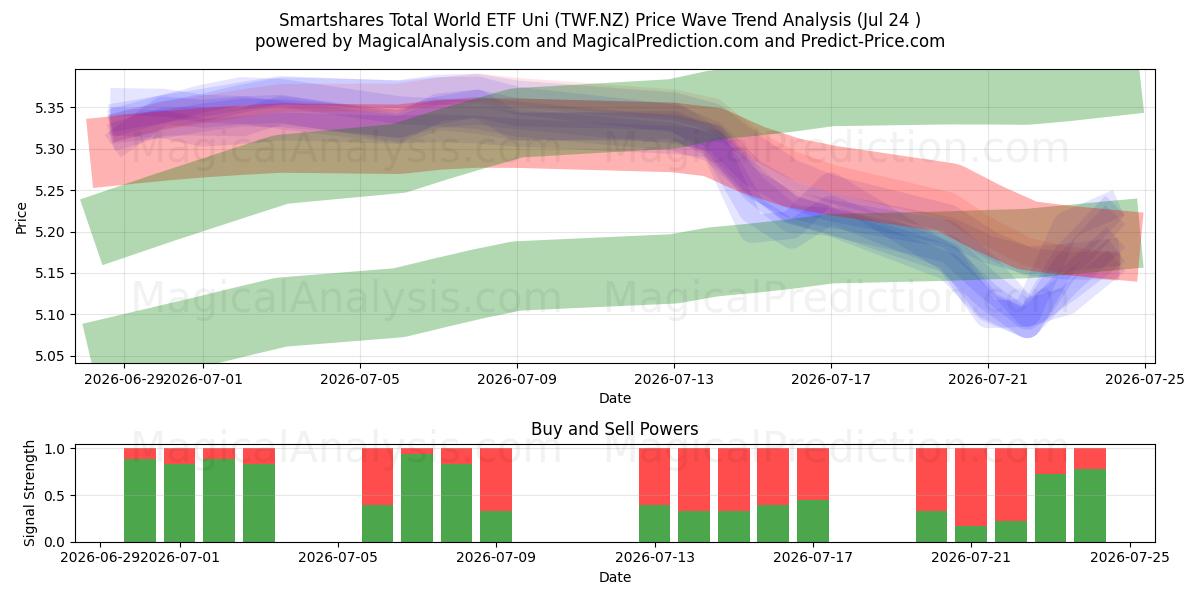  Smartshares Total World ETF Uni (TWF.NZ) Support and Resistance area (23 Jul) 