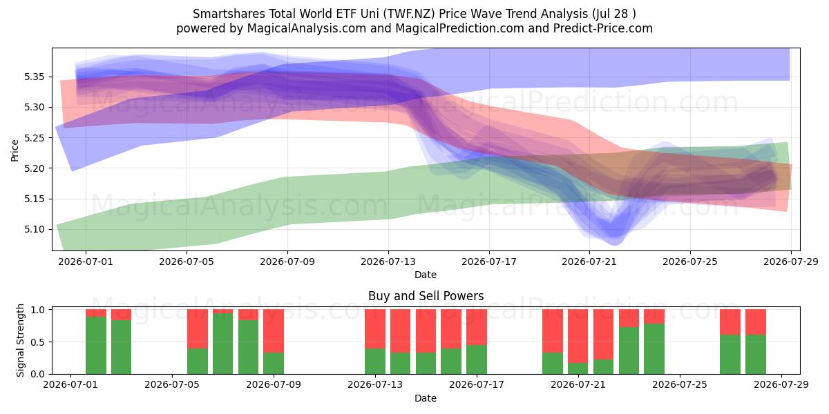  Smartshares Total World ETF Uni (TWF.NZ) Support and Resistance area (27 Jul) 