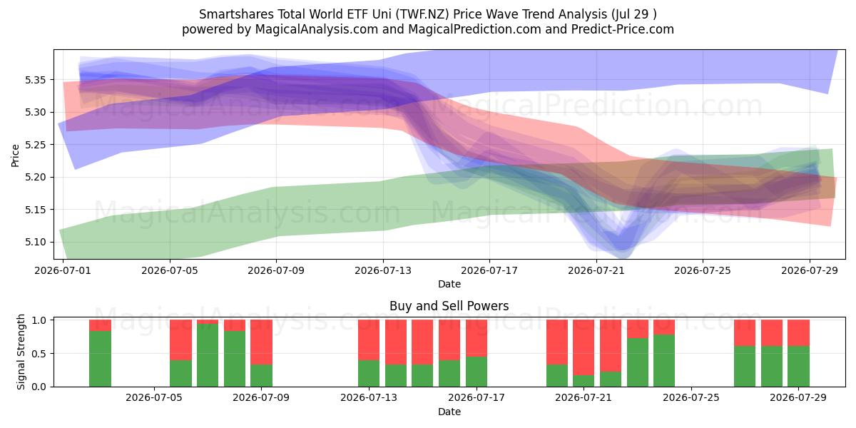 Smartshares Total World ETF Uni (TWF.NZ) Support and Resistance area (28 Jul) 