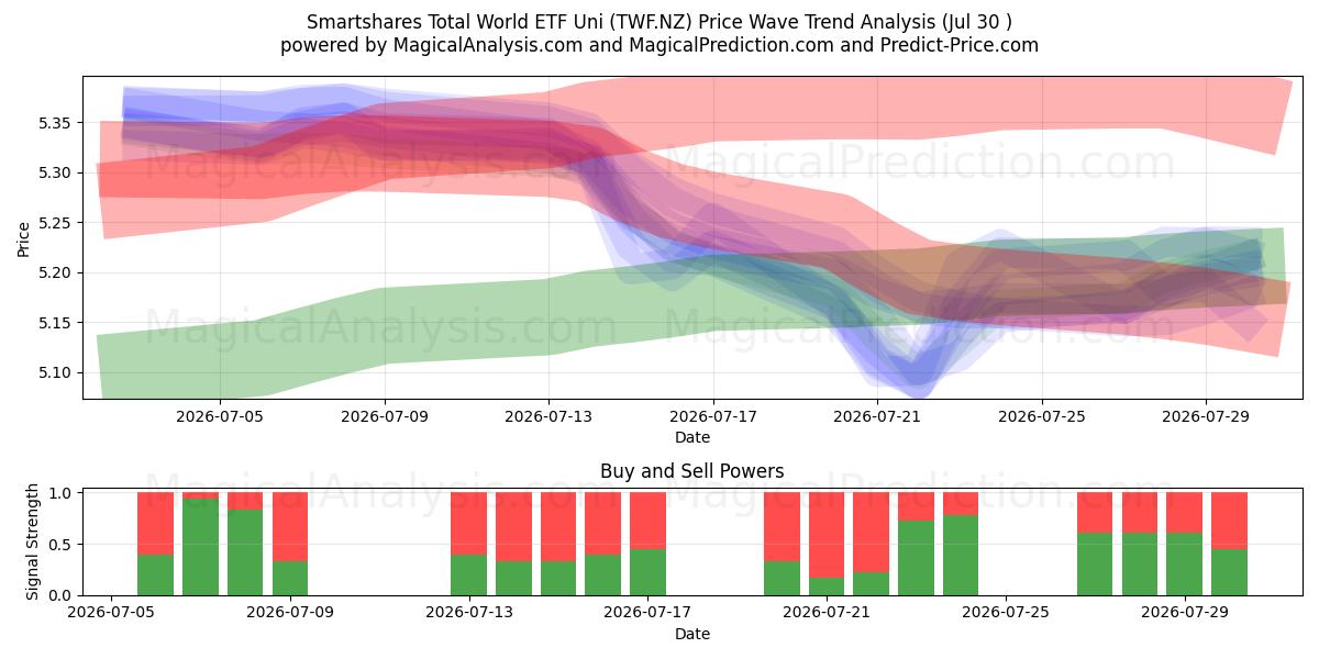  Smartshares Total World ETF Uni (TWF.NZ) Support and Resistance area (29 Jul) 