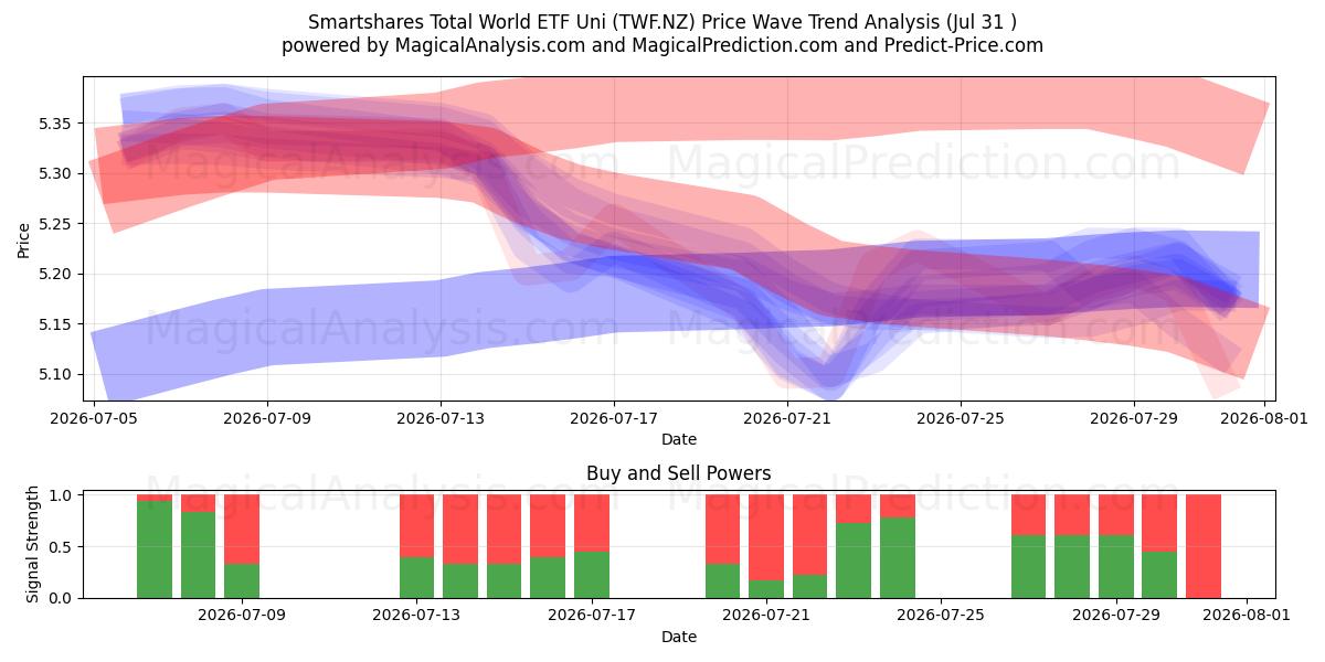  Smartshares Total World ETF Uni (TWF.NZ) Support and Resistance area (30 Jul) 