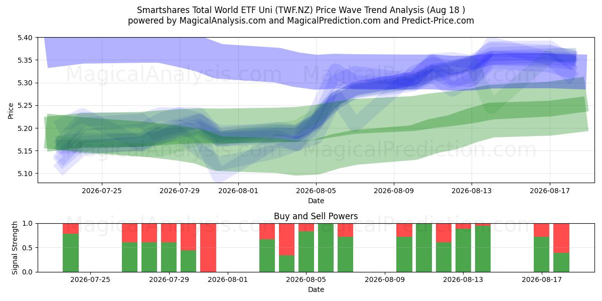  Smartshares Total World ETF Uni (TWF.NZ) Support and Resistance area (14 Aug) 