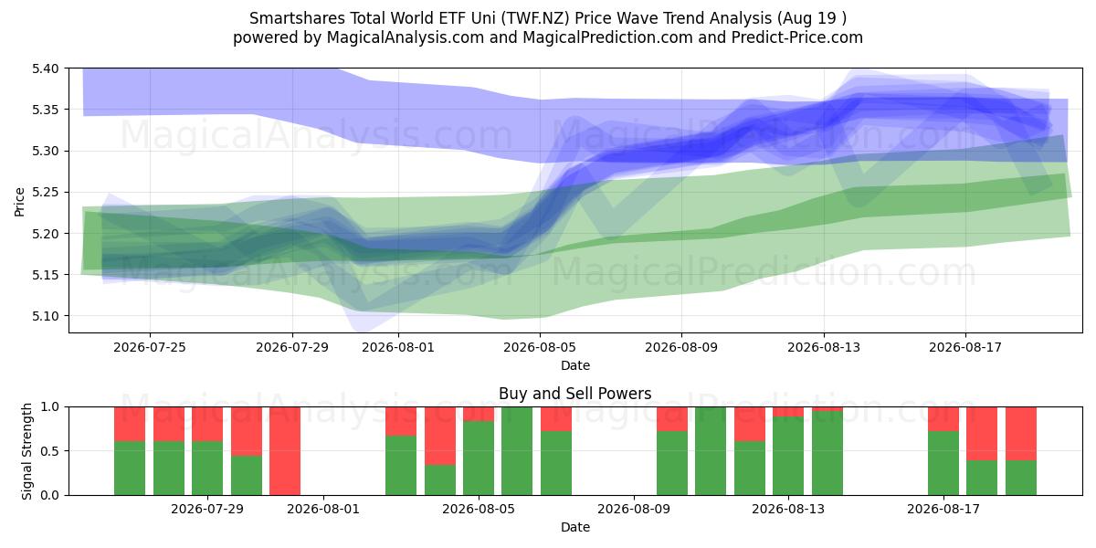  Smartshares Total World ETF Uni (TWF.NZ) Support and Resistance area (17 Aug) 