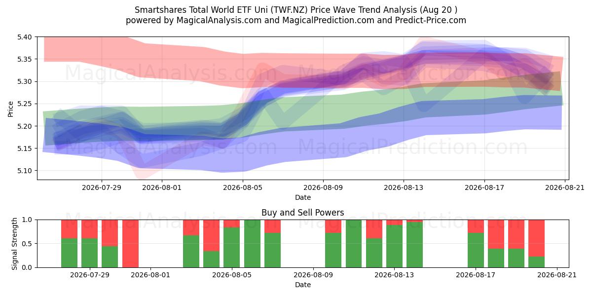  Smartshares Total World ETF Uni (TWF.NZ) Support and Resistance area (19 Aug) 