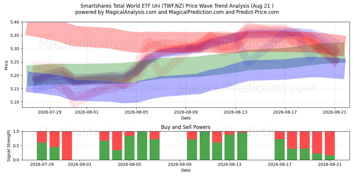  Smartshares Total World ETF Uni (TWF.NZ) Support and Resistance area (20 Aug) 