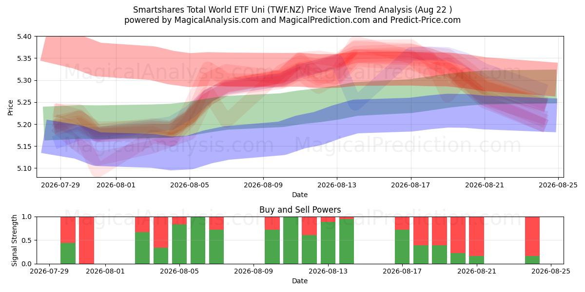  Smartshares Total World ETF Uni (TWF.NZ) Support and Resistance area (21 Aug) 
