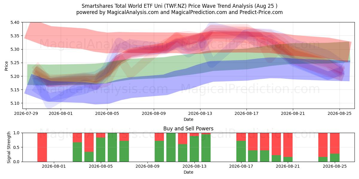  Smartshares Total World ETF Uni (TWF.NZ) Support and Resistance area (24 Aug) 