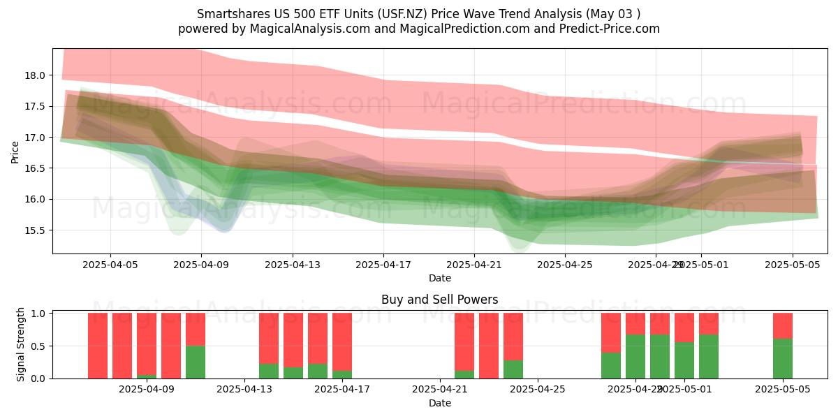  Smartshares US 500 ETF Units (USF.NZ) Support and Resistance area (03 May) 