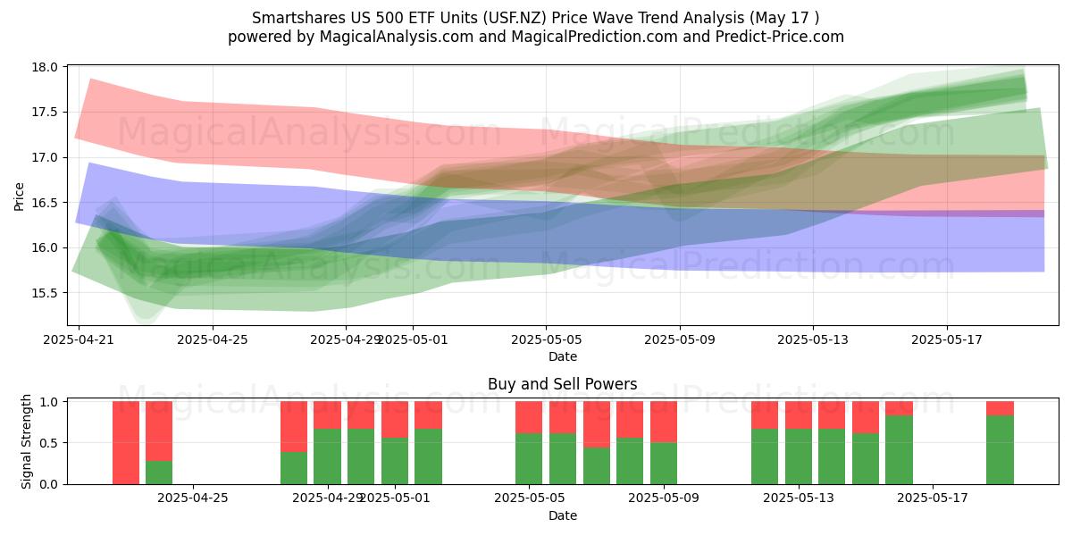  Smartshares US 500 ETF Units (USF.NZ) Support and Resistance area (17 May) 