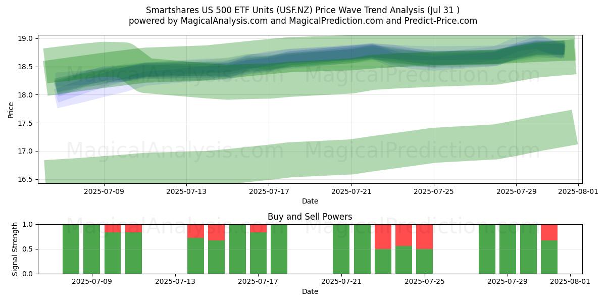  Smartshares US 500 ETF Units (USF.NZ) Support and Resistance area (30 Jul) 