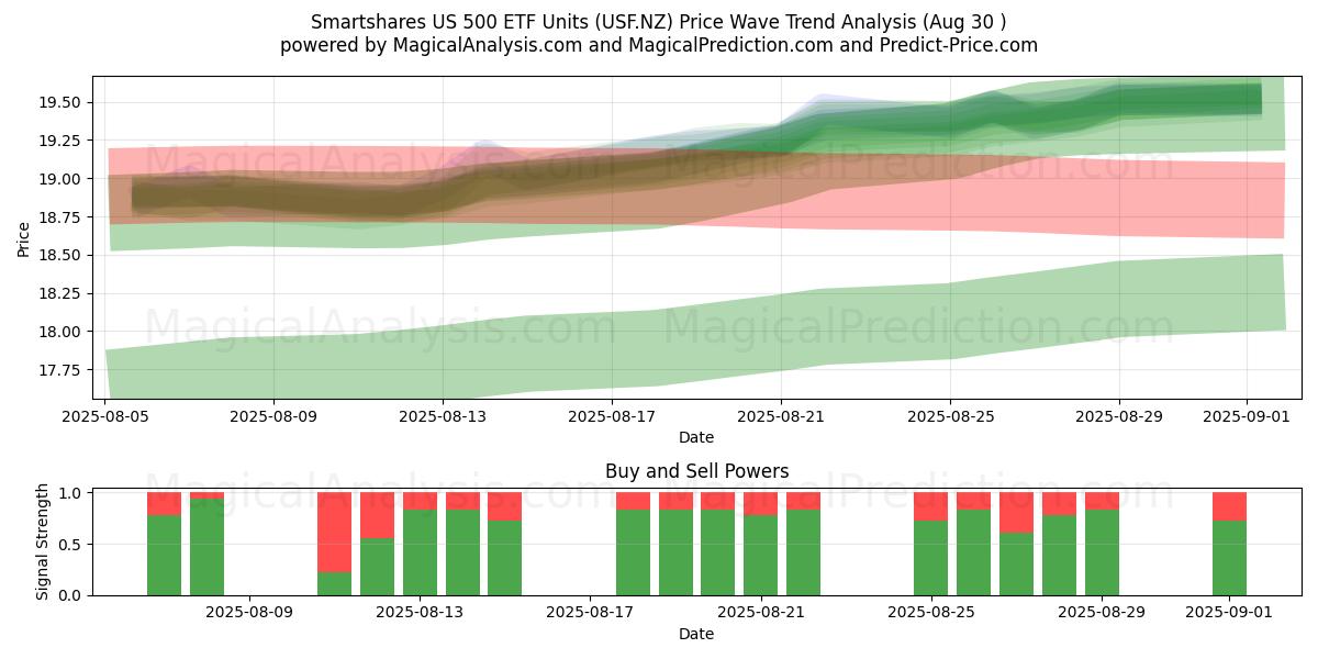  Smartshares US 500 ETF Units (USF.NZ) Support and Resistance area (28 Aug) 