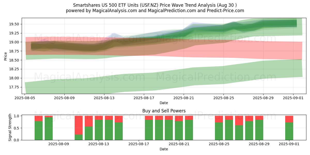  Smartshares US 500 ETF Units (USF.NZ) Support and Resistance area (29 Aug) 