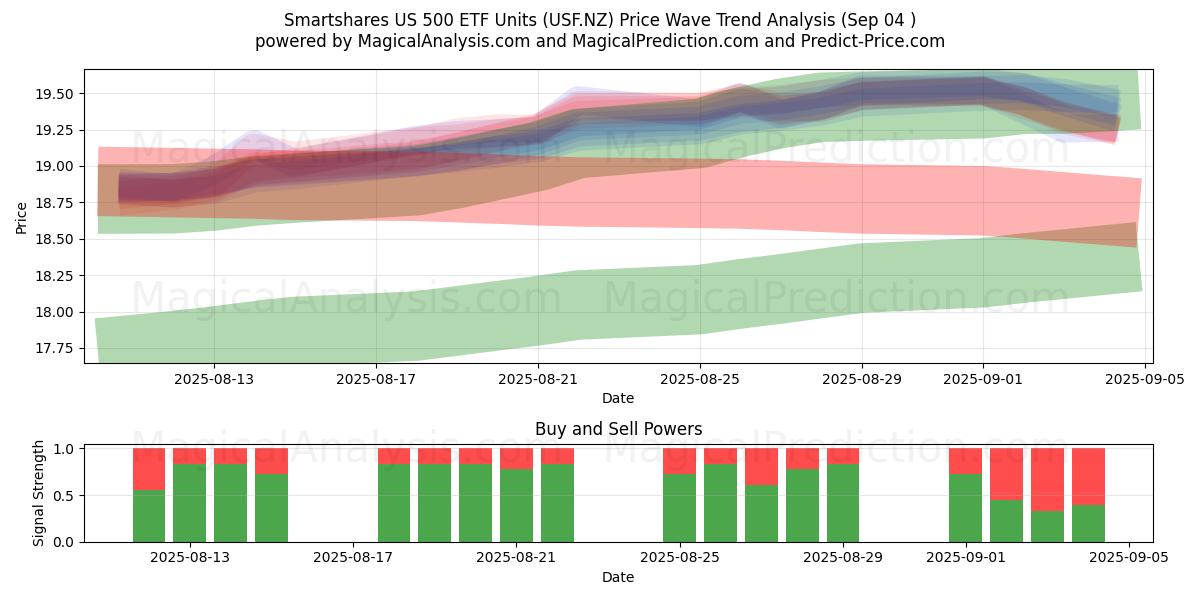  Smartshares US 500 ETF Units (USF.NZ) Support and Resistance area (02 Sep) 