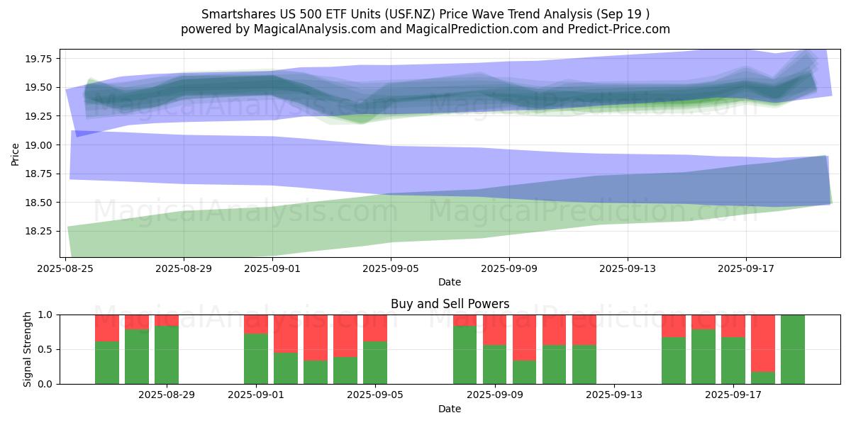  Smartshares US 500 ETF Units (USF.NZ) Support and Resistance area (17 Sep) 