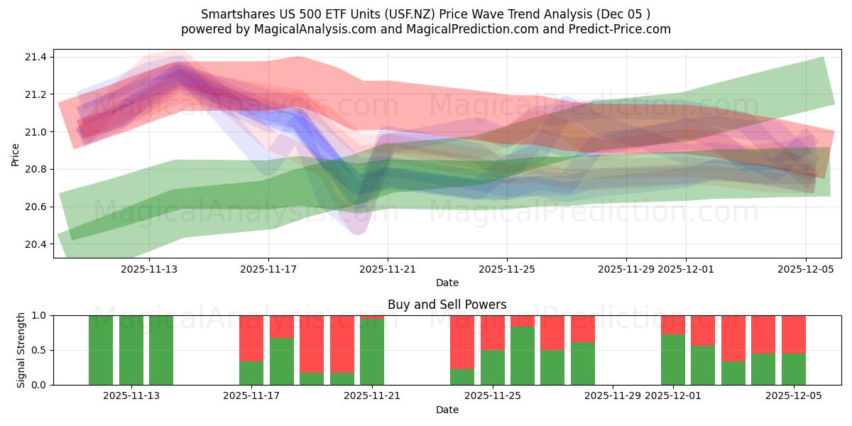  Smartshares US 500 ETF Units (USF.NZ) Support and Resistance area (04 Dec) 