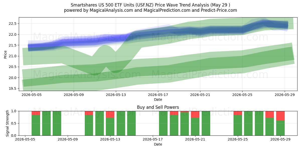  Smartshares US 500 ETF Units (USF.NZ) Support and Resistance area (28 May) 