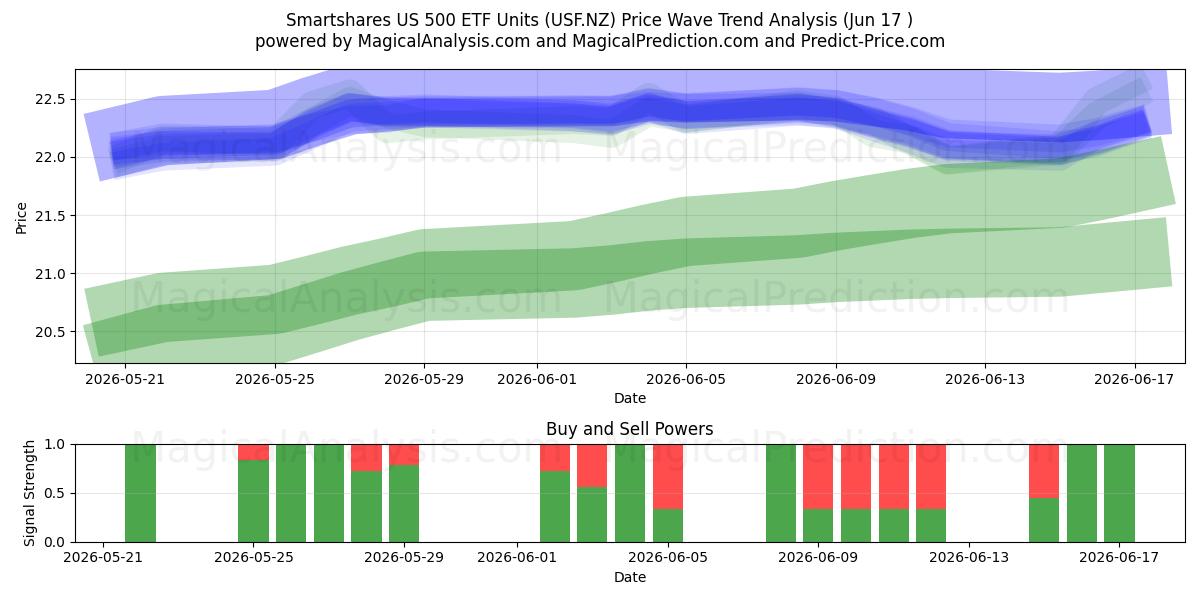  Smartshares US 500 ETF Units (USF.NZ) Support and Resistance area (16 Jun) 