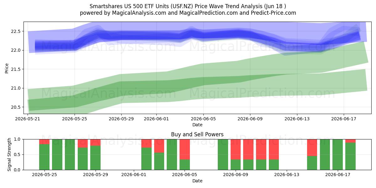  Smartshares US 500 ETF Units (USF.NZ) Support and Resistance area (17 Jun) 