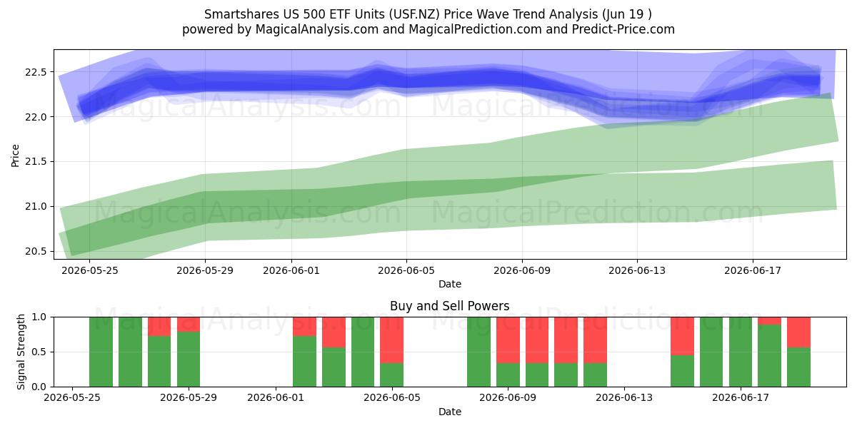  Smartshares US 500 ETF Units (USF.NZ) Support and Resistance area (18 Jun) 