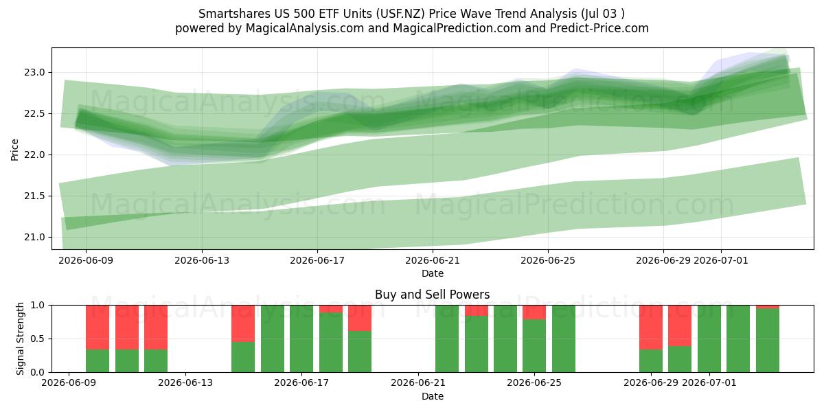  Smartshares US 500 ETF Units (USF.NZ) Support and Resistance area (02 Jul) 