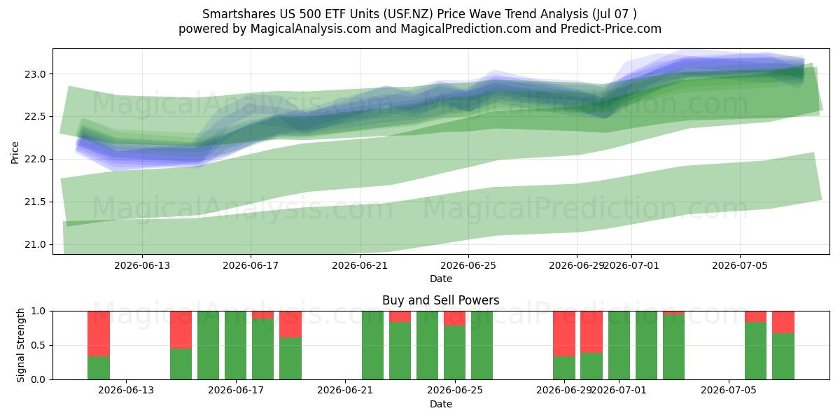  Smartshares US 500 ETF Units (USF.NZ) Support and Resistance area (06 Jul) 