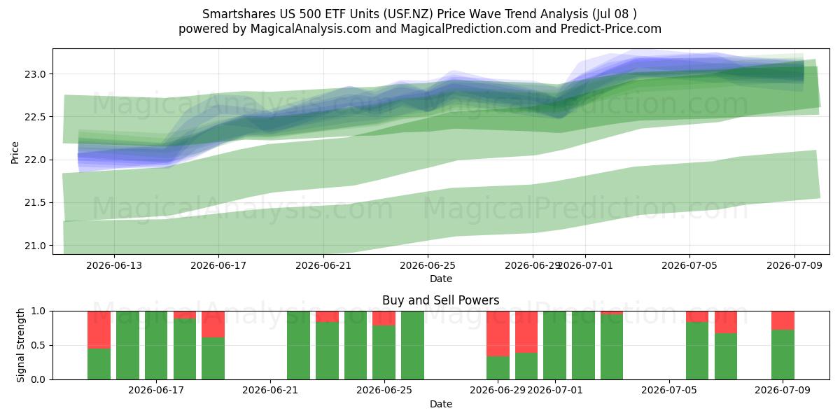  Smartshares US 500 ETF Units (USF.NZ) Support and Resistance area (07 Jul) 