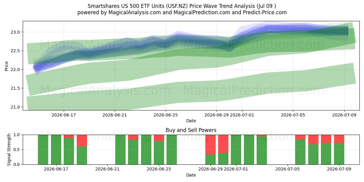  Smartshares US 500 ETF Units (USF.NZ) Support and Resistance area (08 Jul) 