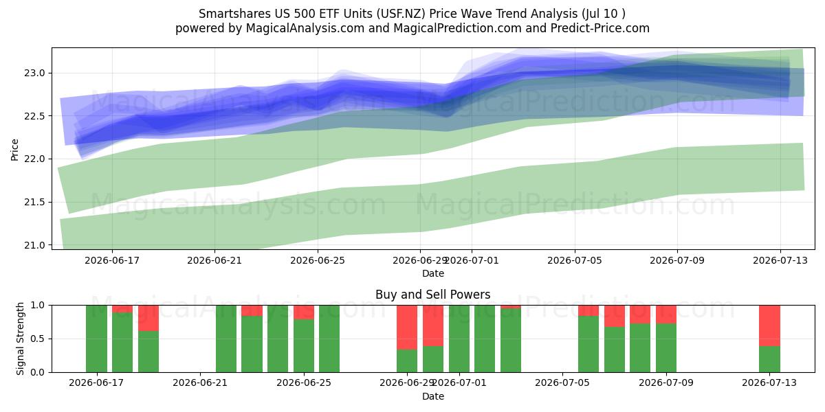  Smartshares US 500 ETF Units (USF.NZ) Support and Resistance area (09 Jul) 