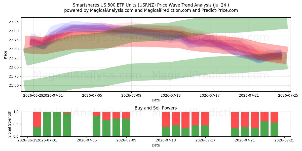 Smartshares US 500 ETF Units (USF.NZ) Support and Resistance area (23 Jul) 