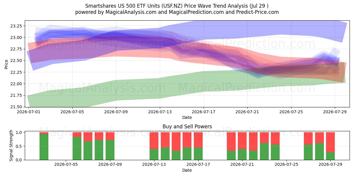  Smartshares US 500 ETF Units (USF.NZ) Support and Resistance area (28 Jul) 