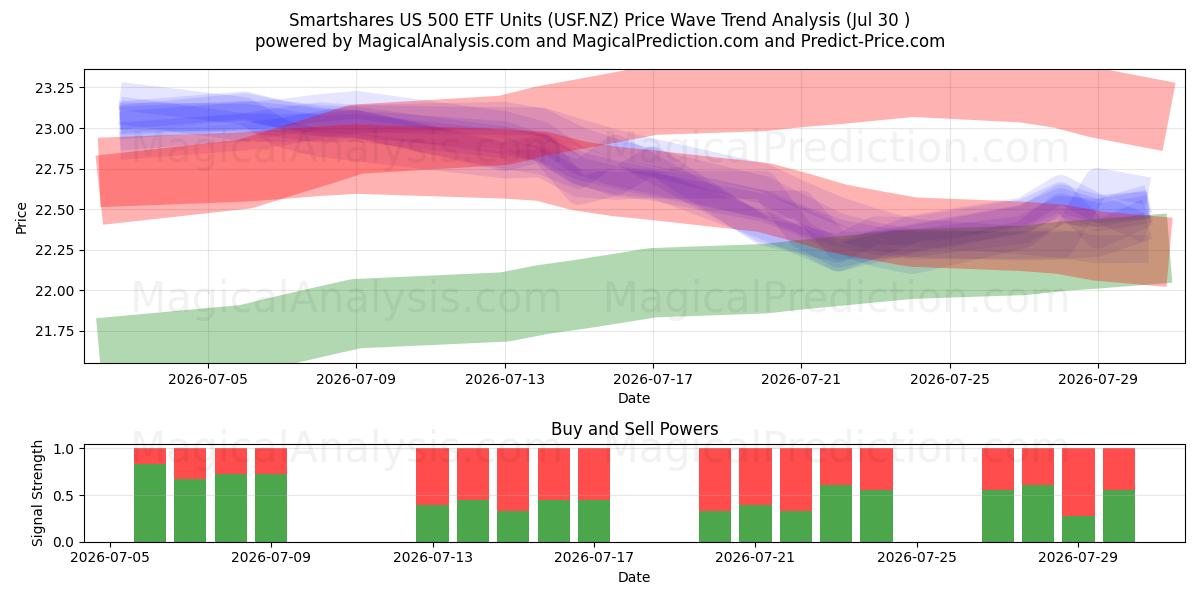  Smartshares US 500 ETF Units (USF.NZ) Support and Resistance area (29 Jul) 