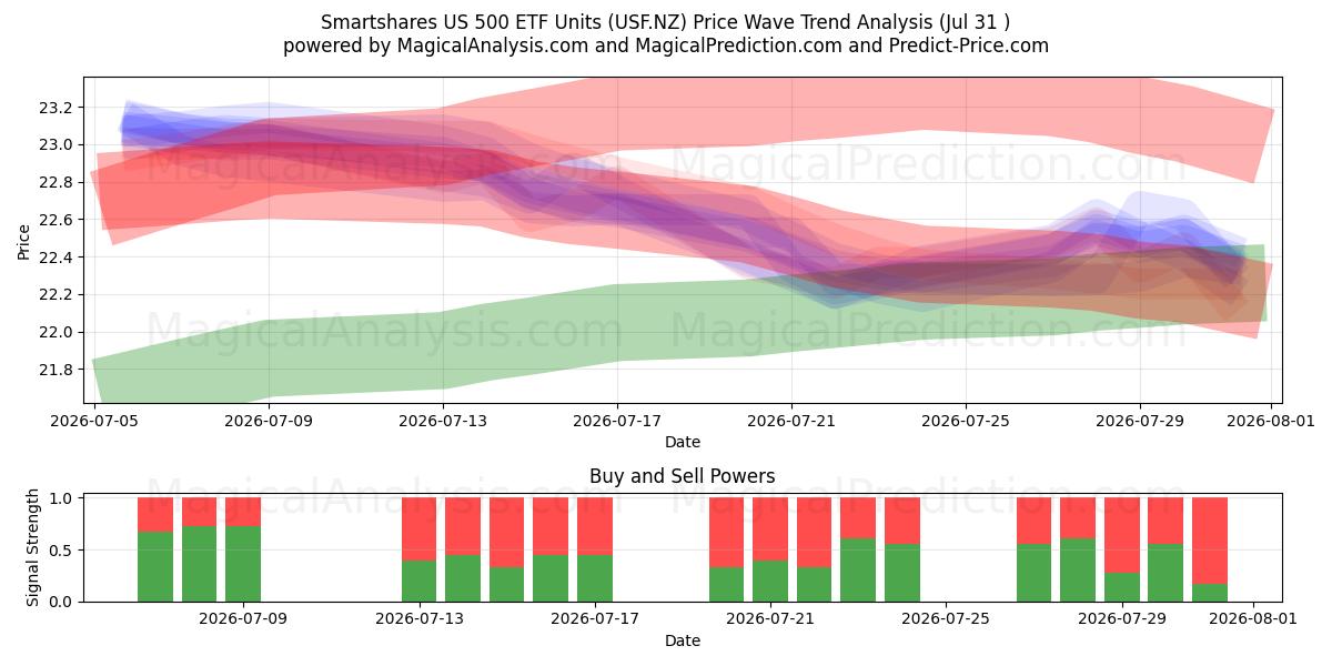  Smartshares US 500 ETF Units (USF.NZ) Support and Resistance area (30 Jul) 