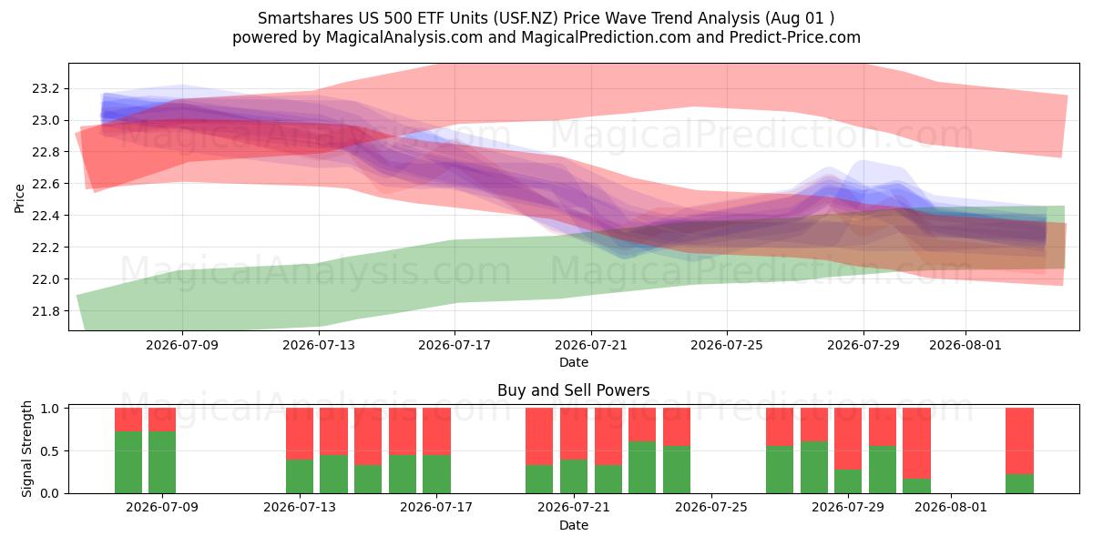  Smartshares US 500 ETF Units (USF.NZ) Support and Resistance area (31 Jul) 