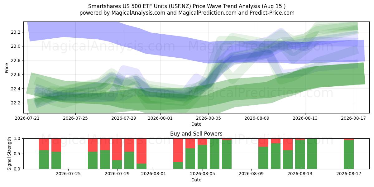 Smartshares US 500 ETF Units (USF.NZ) Support and Resistance area (14 Aug) 