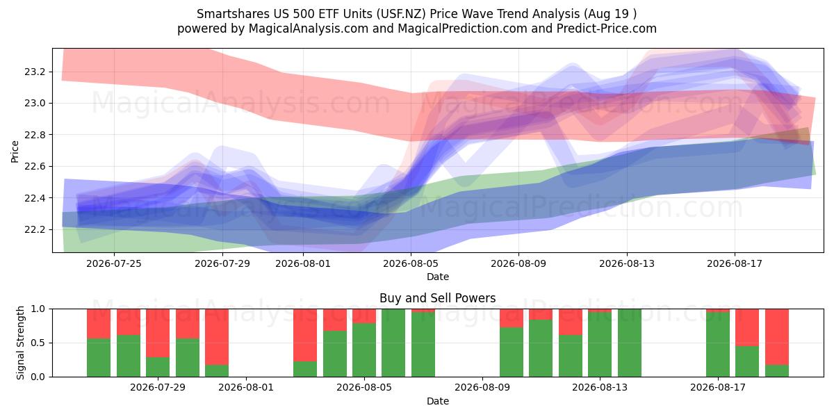  Smartshares US 500 ETF Units (USF.NZ) Support and Resistance area (17 Aug) 