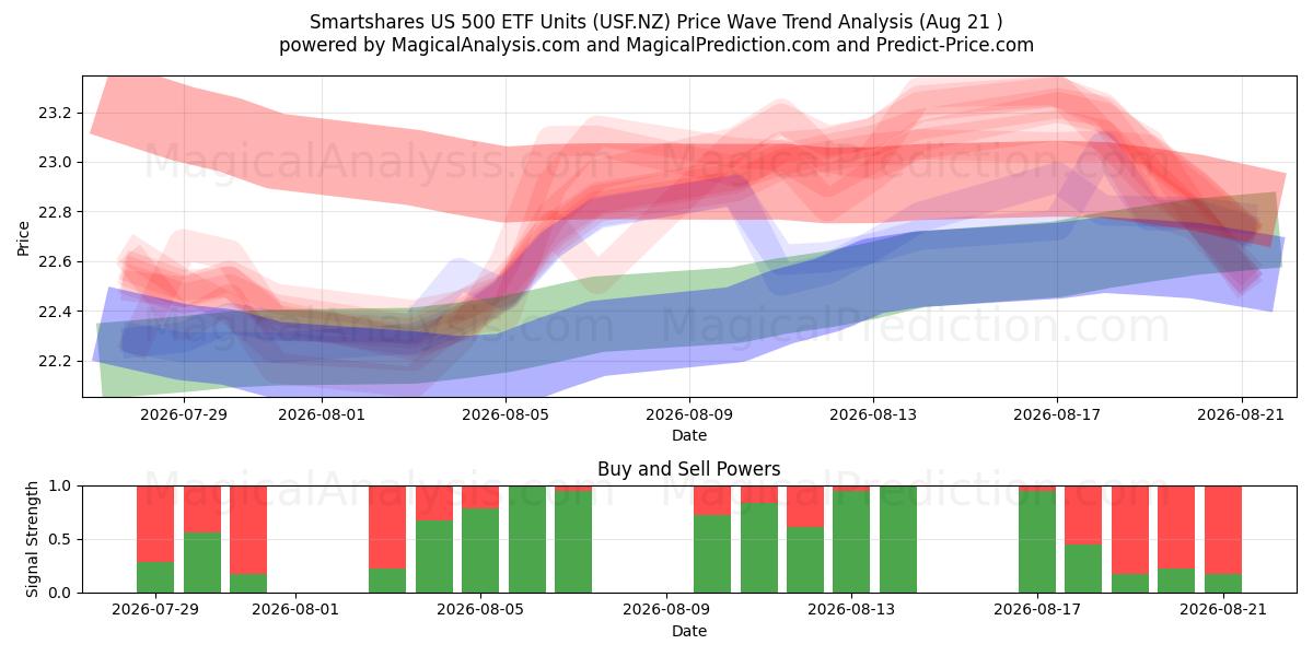  Smartshares US 500 ETF Units (USF.NZ) Support and Resistance area (19 Aug) 