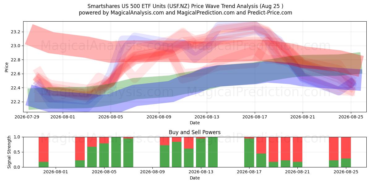  Smartshares US 500 ETF Units (USF.NZ) Support and Resistance area (24 Aug) 