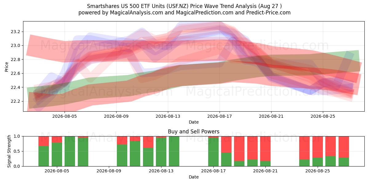  Smartshares US 500 ETF Units (USF.NZ) Support and Resistance area (25 Aug) 