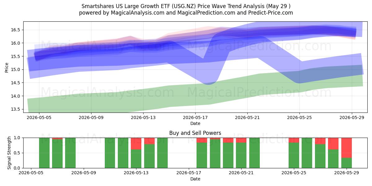  Smartshares US Large Growth ETF (USG.NZ) Support and Resistance area (28 May) 