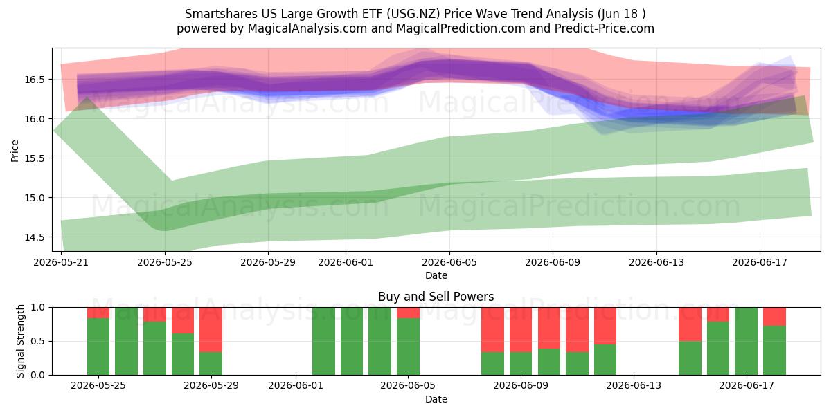  Smartshares US Large Growth ETF (USG.NZ) Support and Resistance area (17 Jun) 